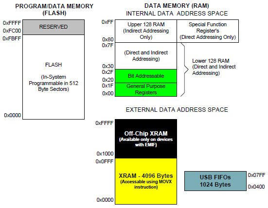 DSerial Memory Map